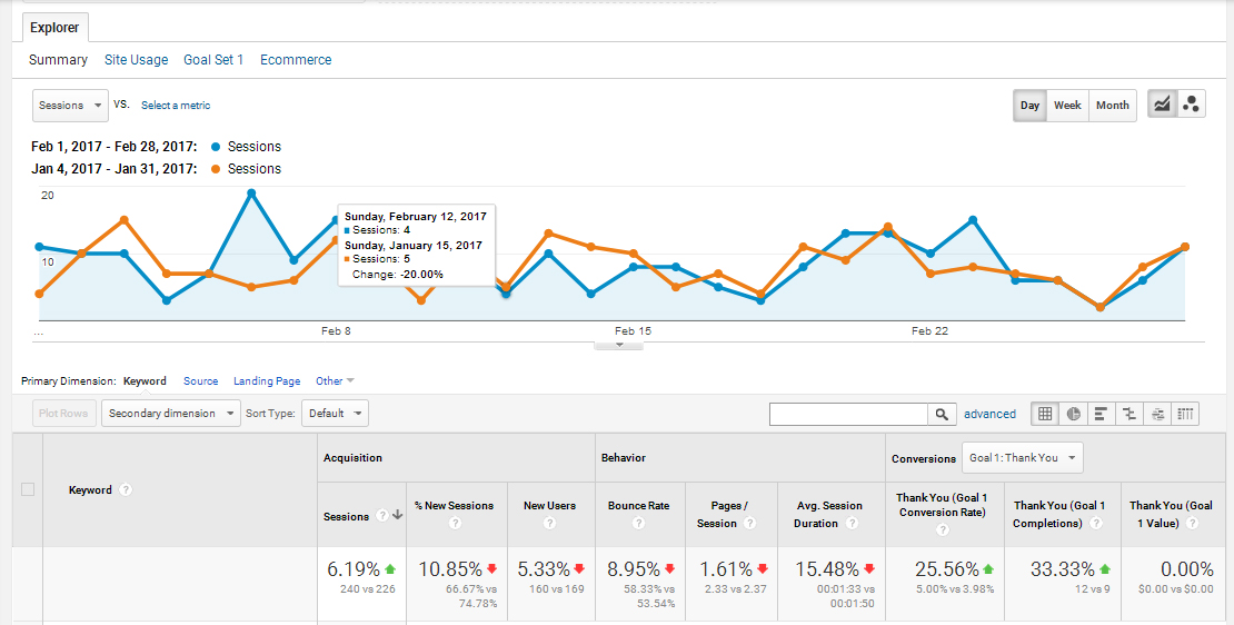 Gentle-braces.com-SEO-Results-–-Profitbysearch.com-Case-Study-#3