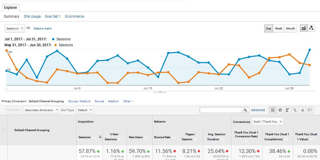 gentleteeth.com-SEO-Results by Profitbysearch.com-Case-Study-#2